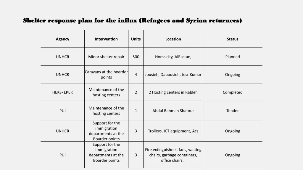 shelter response plan for the influx refugees