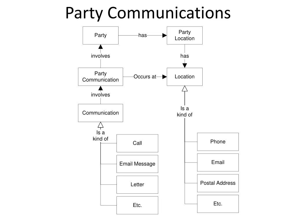 party communications