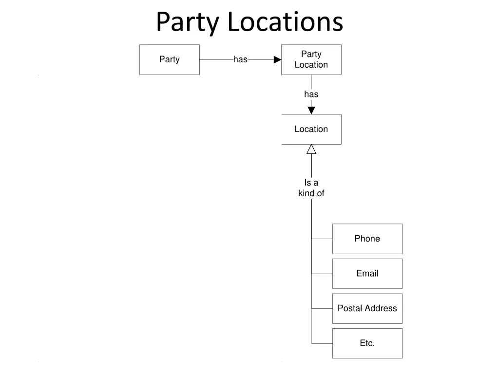 party locations