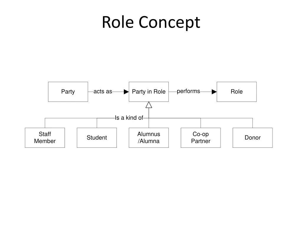 role concept