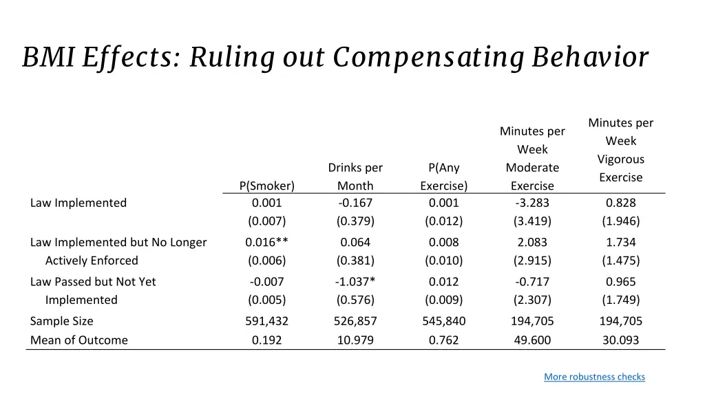 bmi effects ruling out compensating behavior