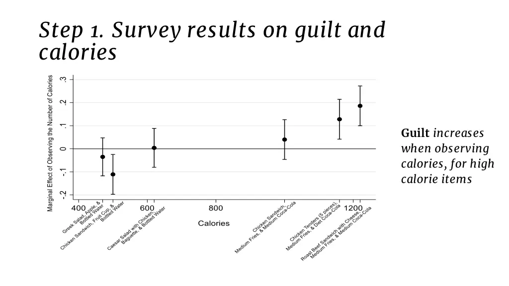step 1 survey results on guilt and calories