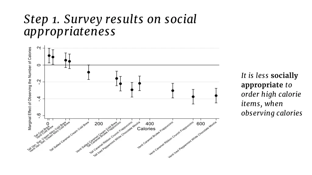 step 1 survey results on social appropriateness