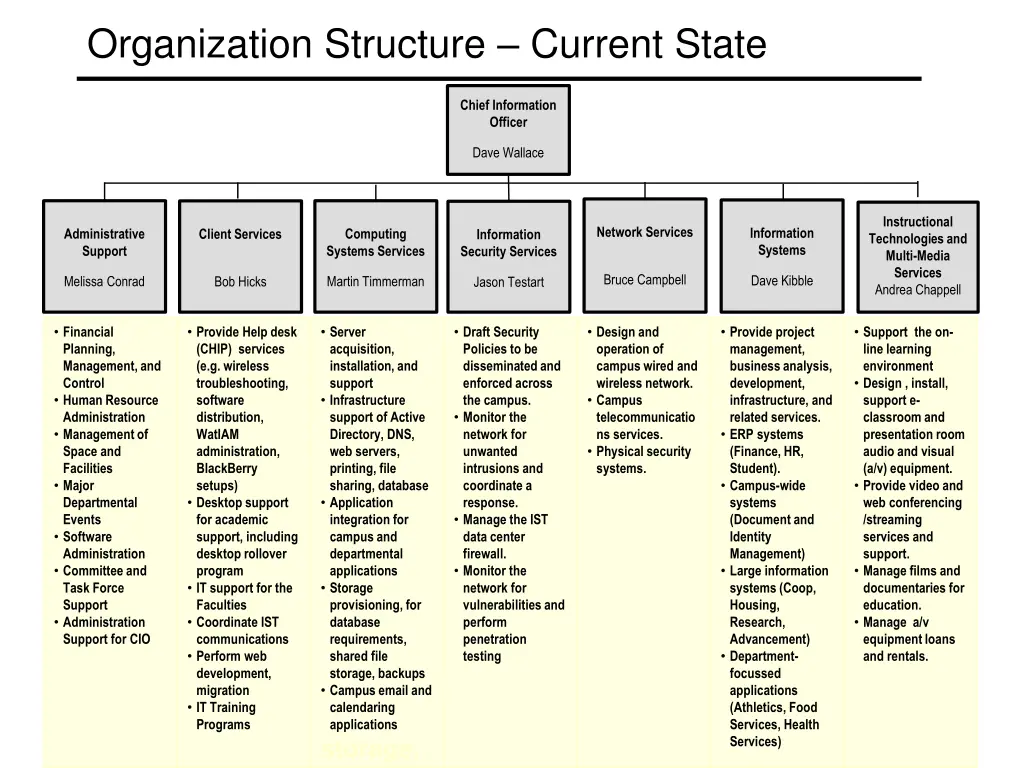 organization structure current state
