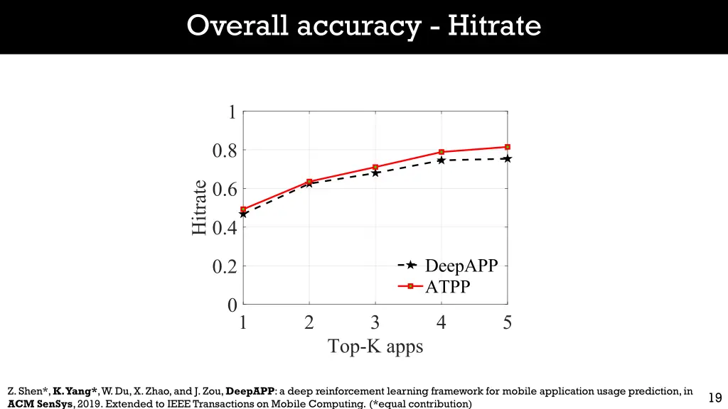 overall accuracy hitrate