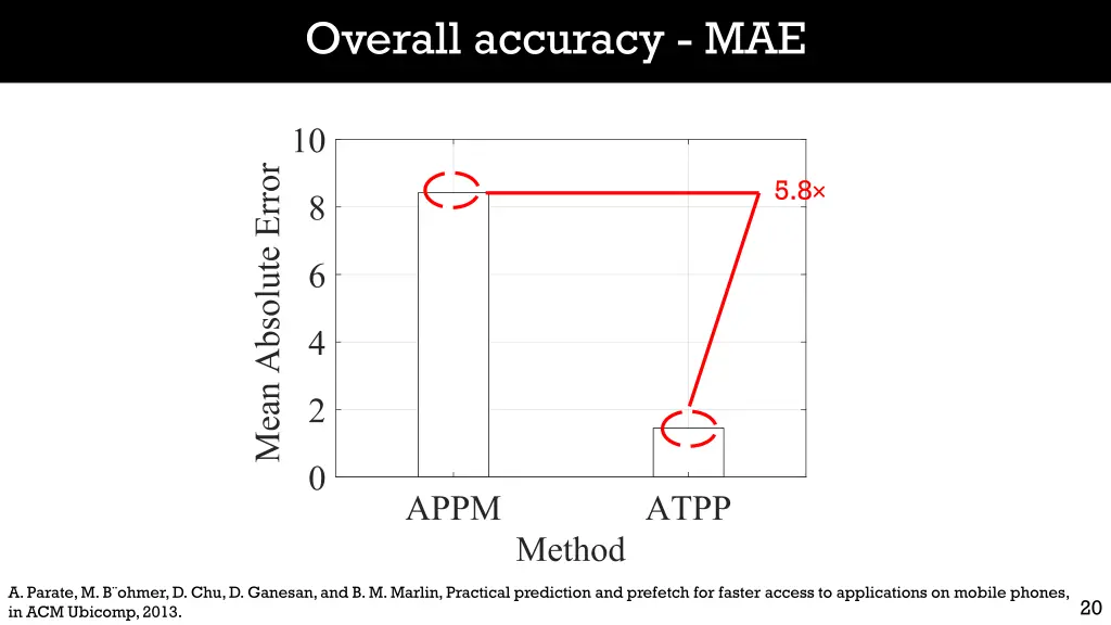 overall accuracy mae