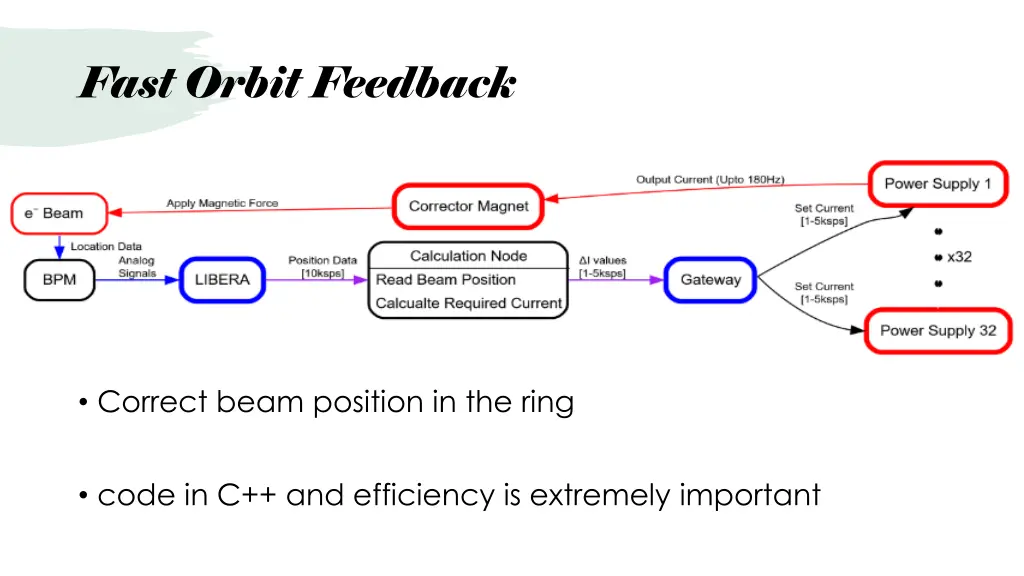 fast orbit feedback
