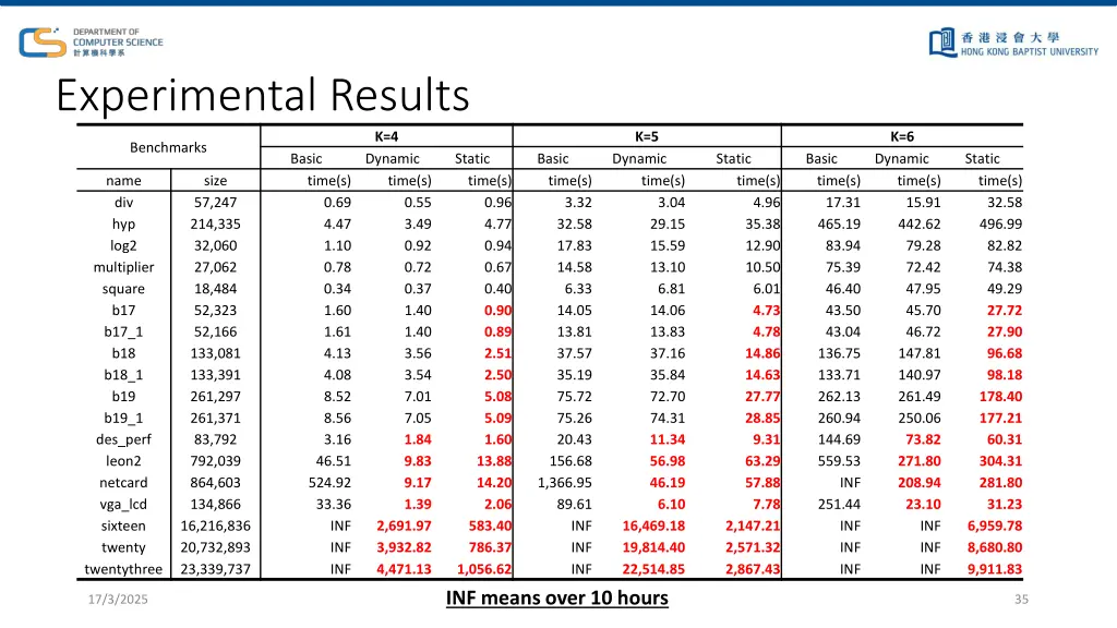experimental results