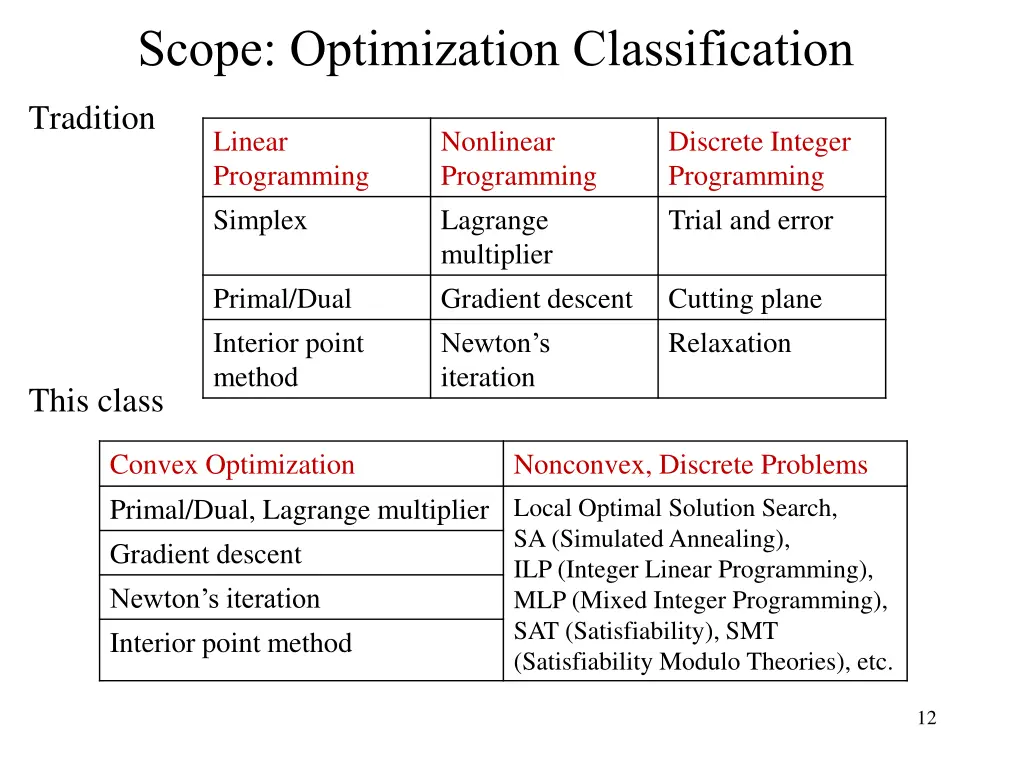 scope optimization classification