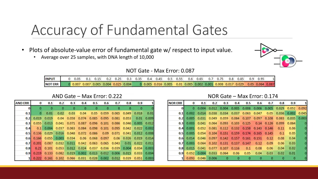 accuracy of fundamental gates