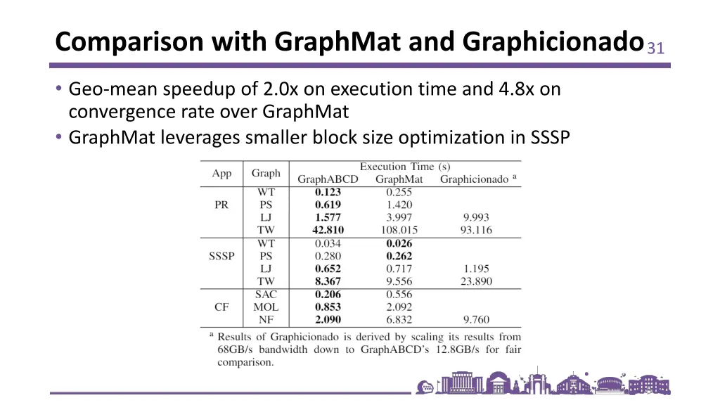 comparison with graphmat and graphicionado