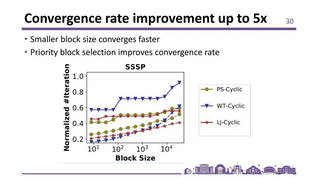 convergence rate improvement up to 5x