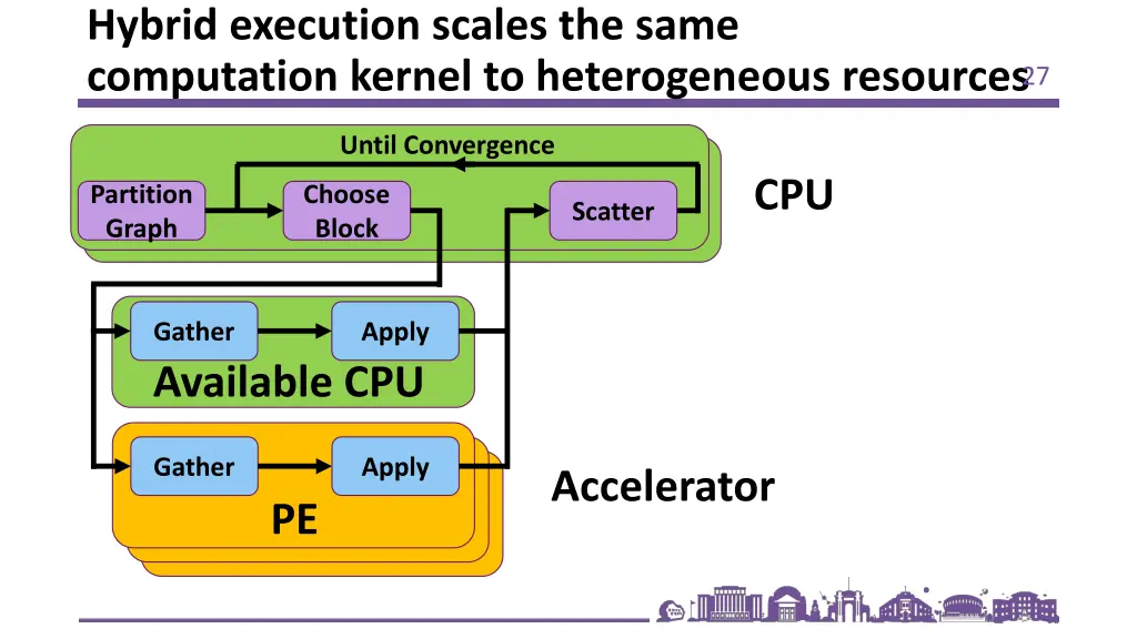 hybrid execution scales the same computation