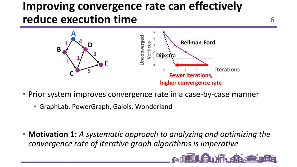 improving convergence rate can effectively reduce