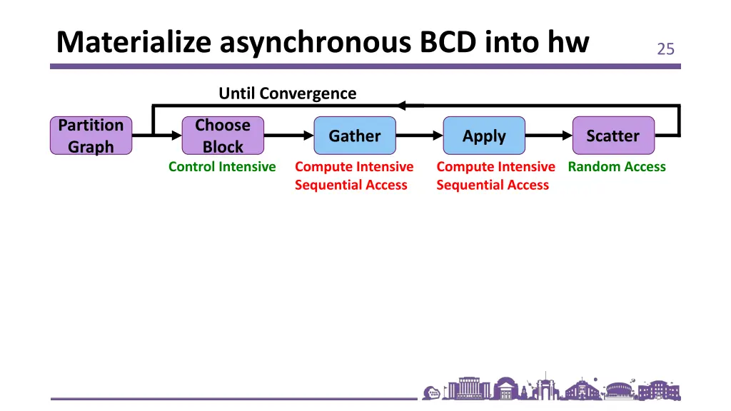 materialize asynchronous bcd into hw 1
