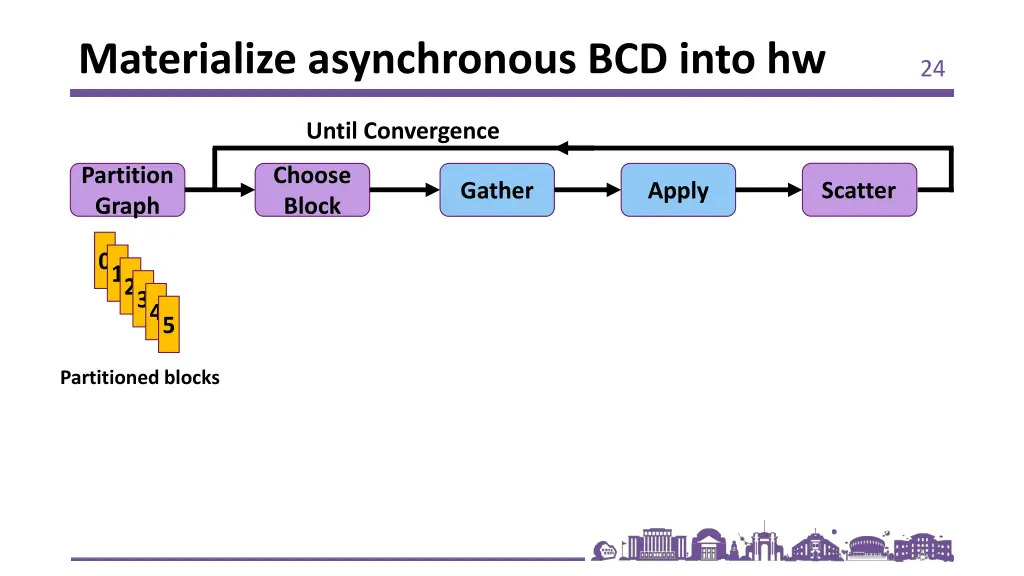 materialize asynchronous bcd into hw