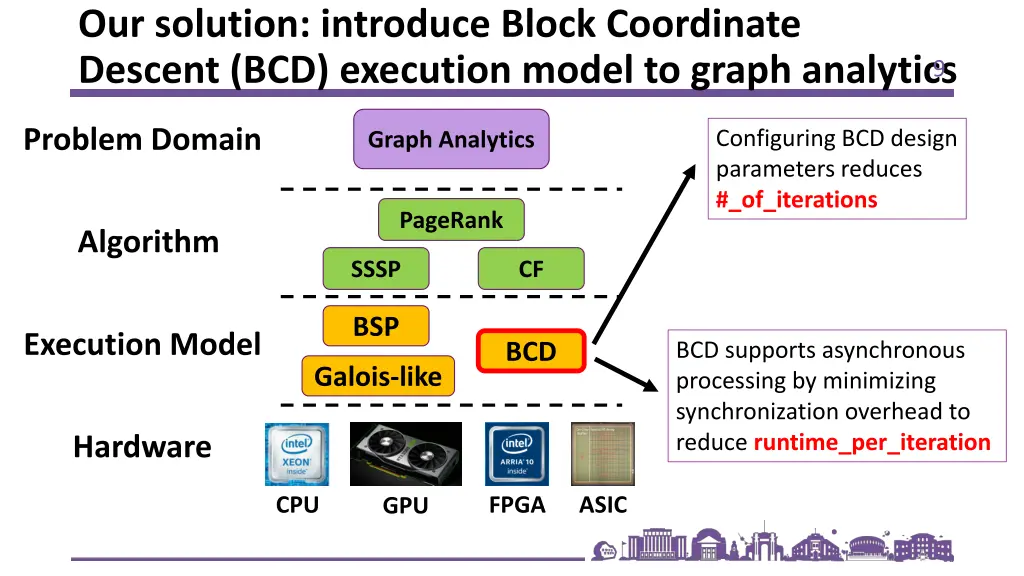 our solution introduce block coordinate descent 1