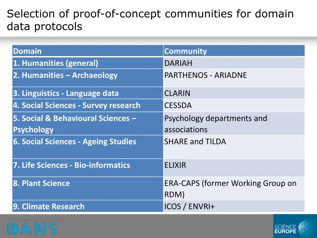 selection of proof of concept communities