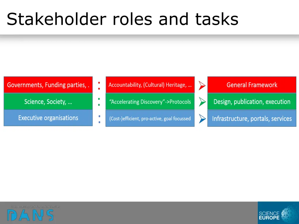 stakeholder roles and tasks