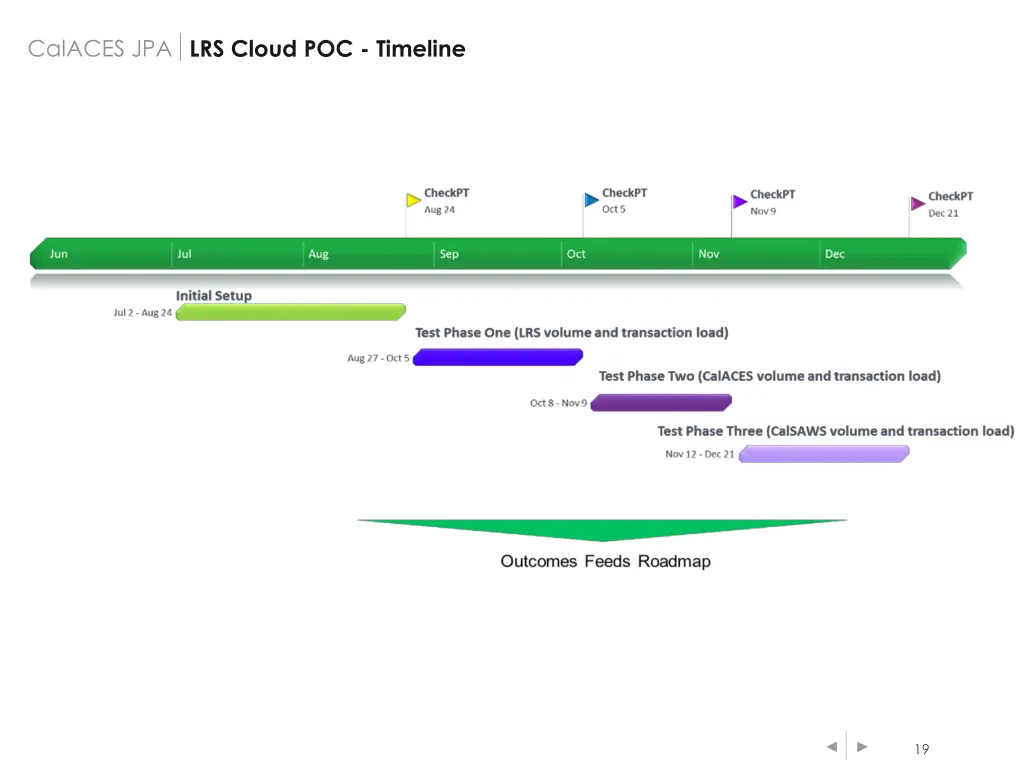 calaces jpa lrs cloud poc timeline