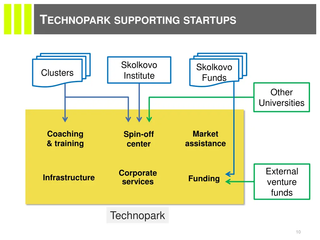 t echnopark supporting startups