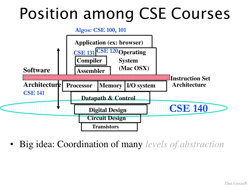 position among cse courses algos cse 100 101