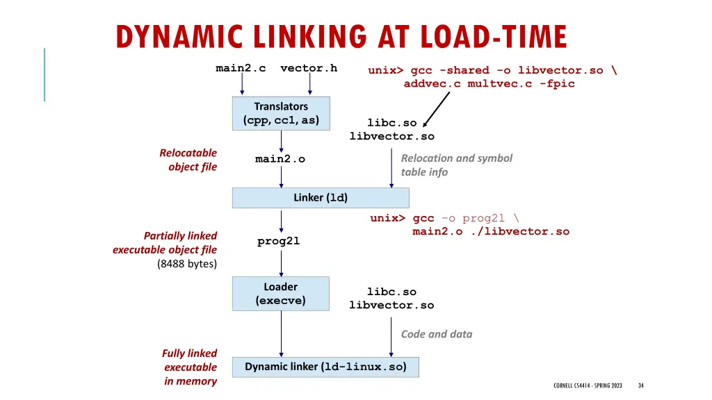 dynamic linking at load time main2 c vector h