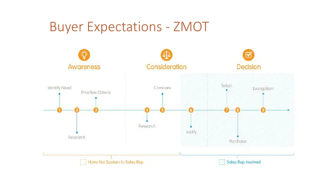 buyer expectations zmot