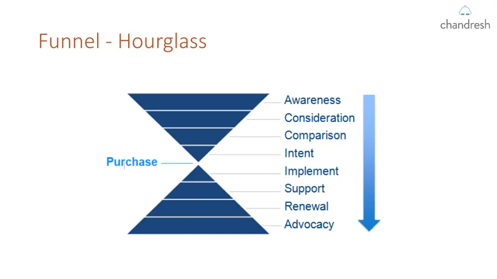 funnel hourglass