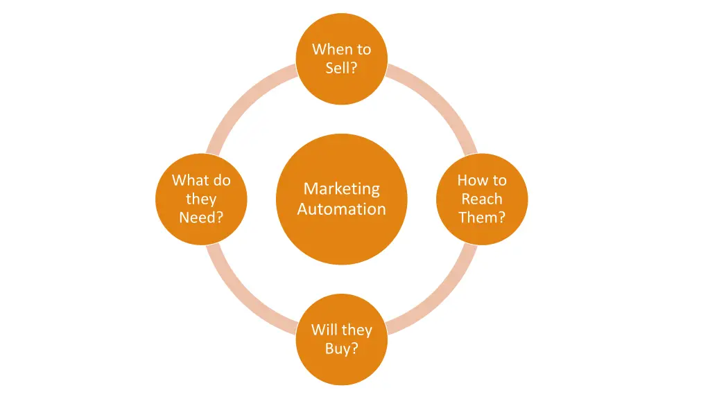 when to sell