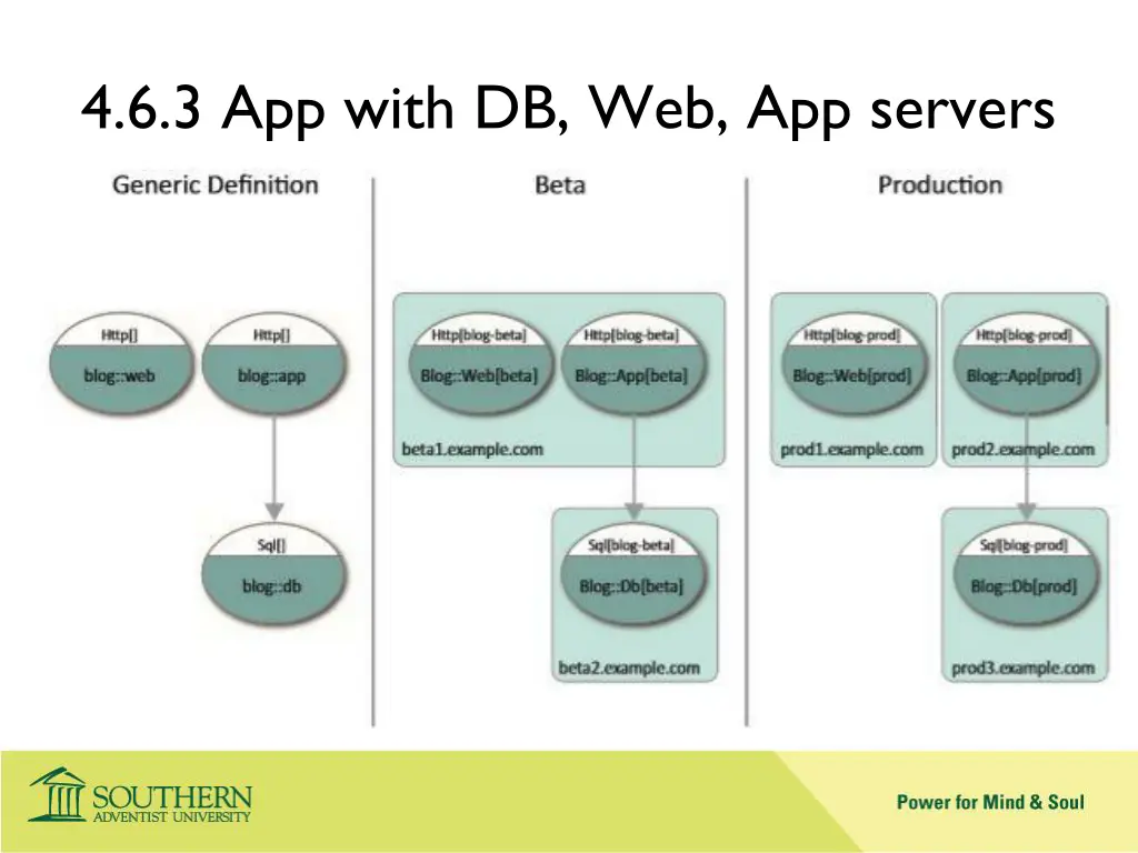 4 6 3 app with db web app servers