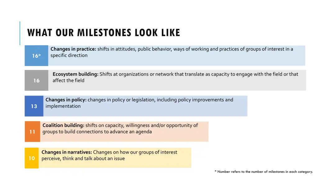 what our milestones look like