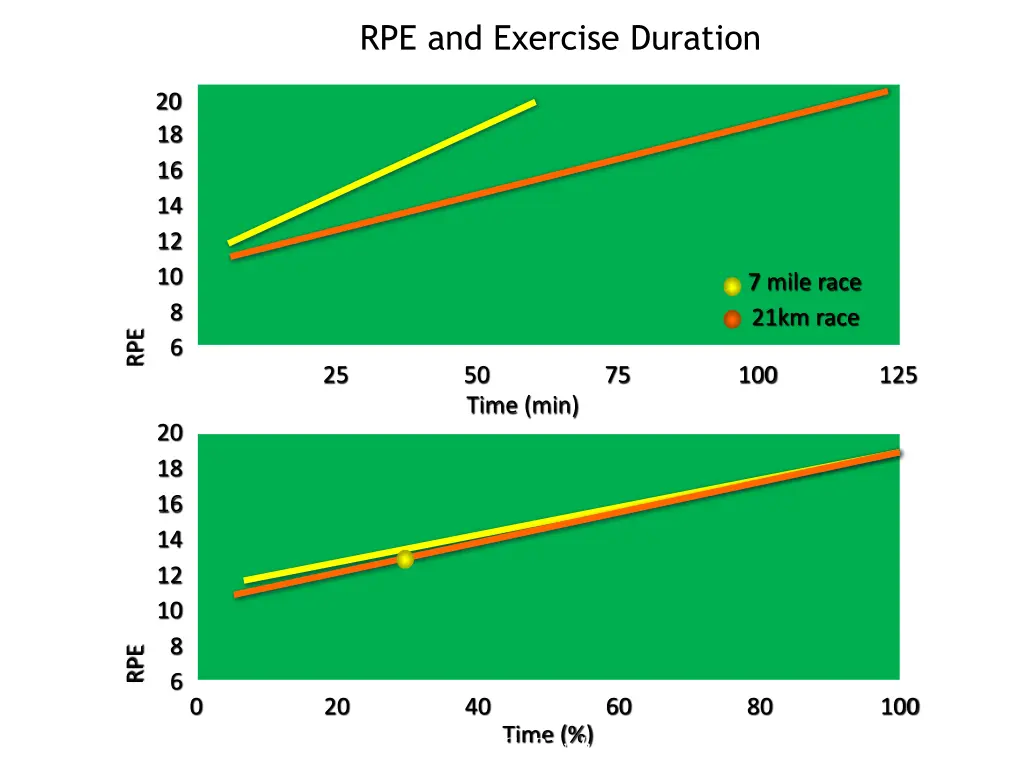 rpe and exercise duration