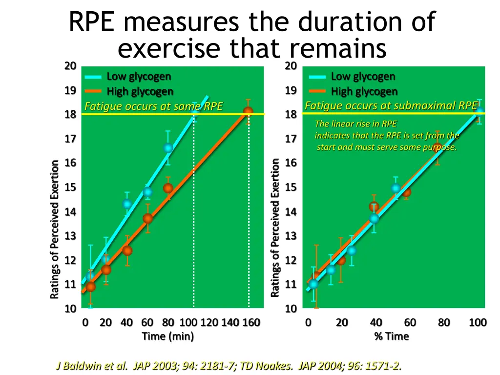 rpe measures the duration of exercise that
