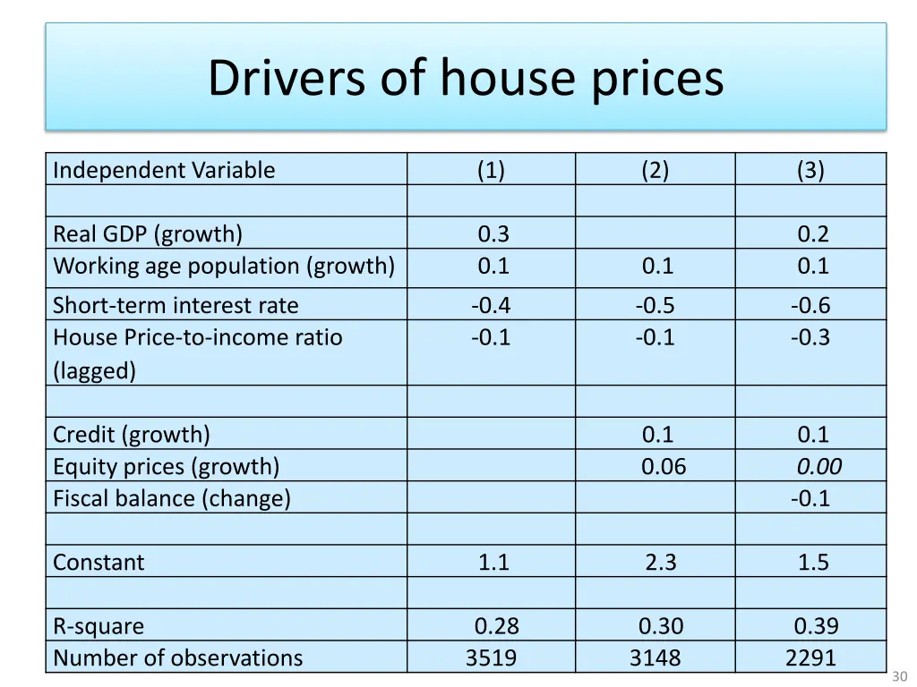 drivers of house prices