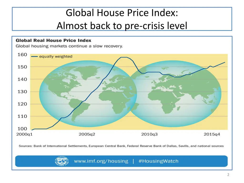 global house price index almost back