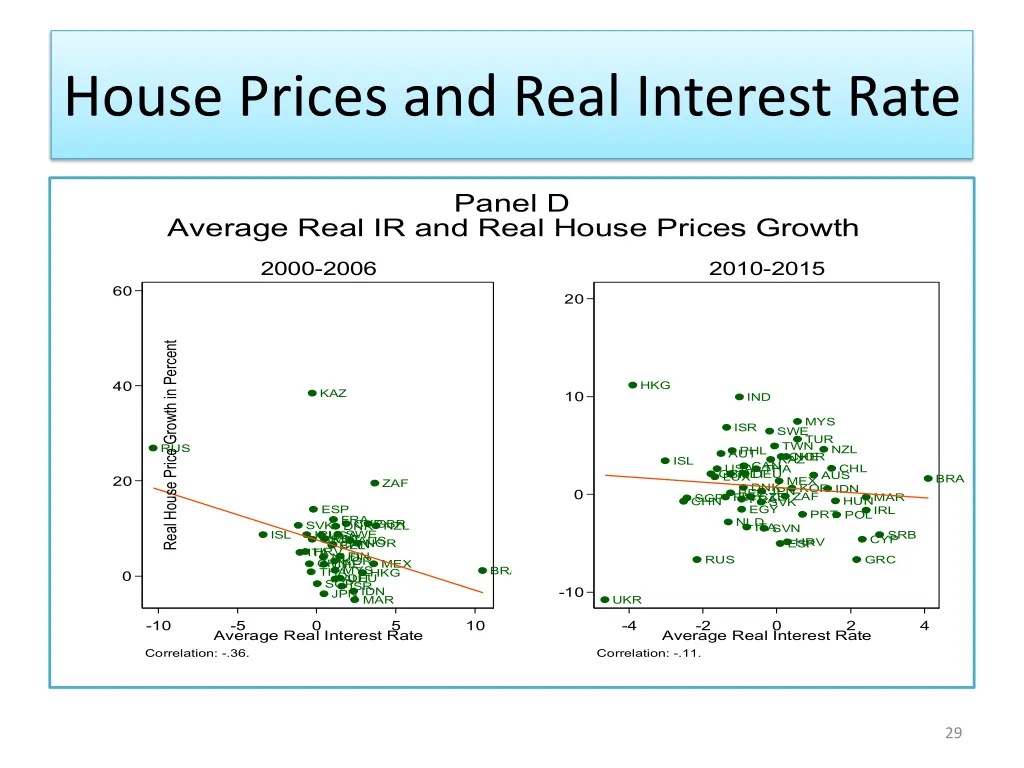 house prices and real interest rate