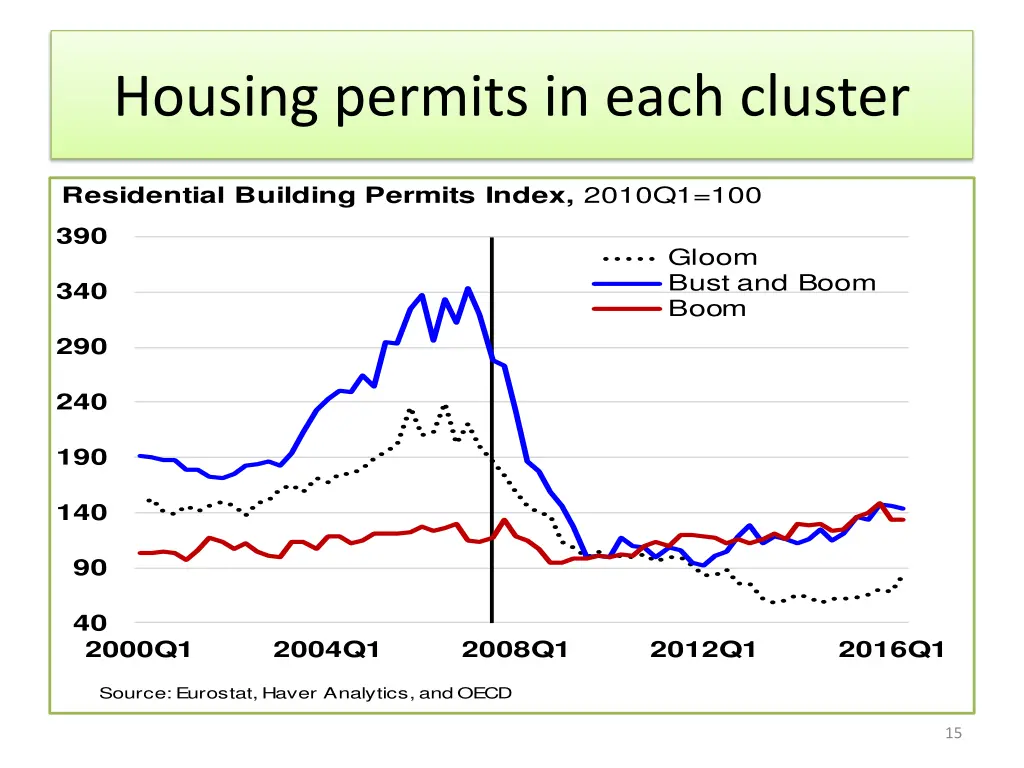 housing permits in each cluster