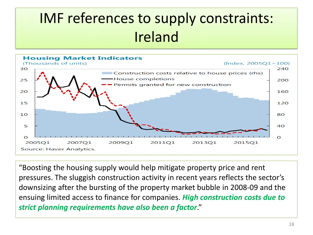 imf references to supply constraints ireland