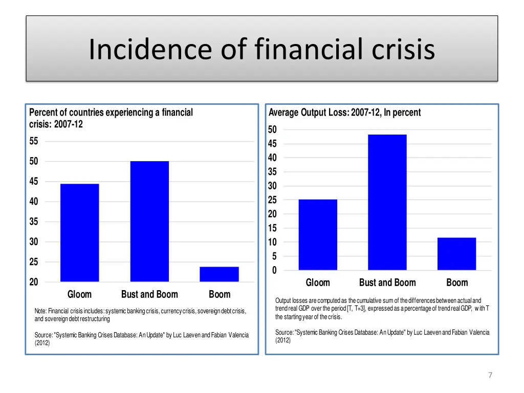 incidence of financial crisis