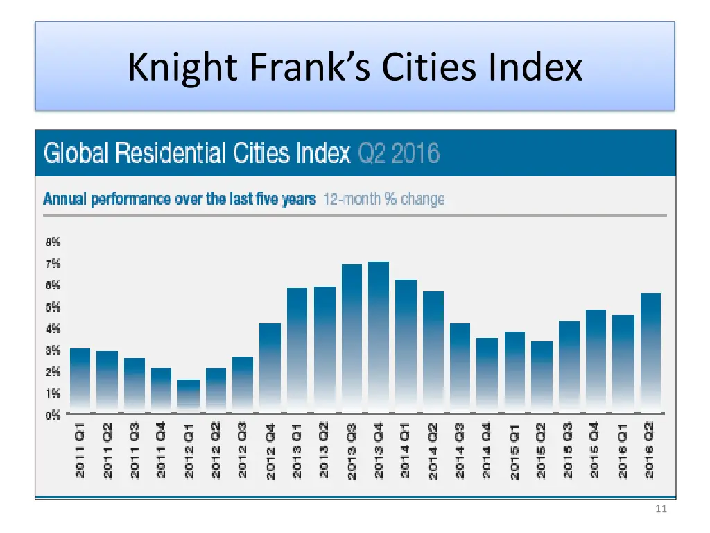 knight frank s cities index