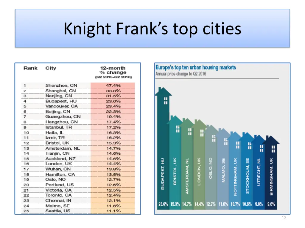 knight frank s top cities