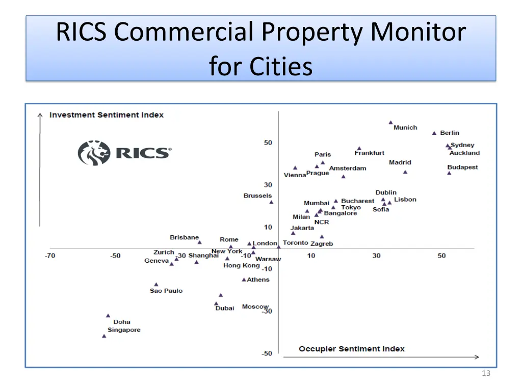 rics commercial property monitor for cities