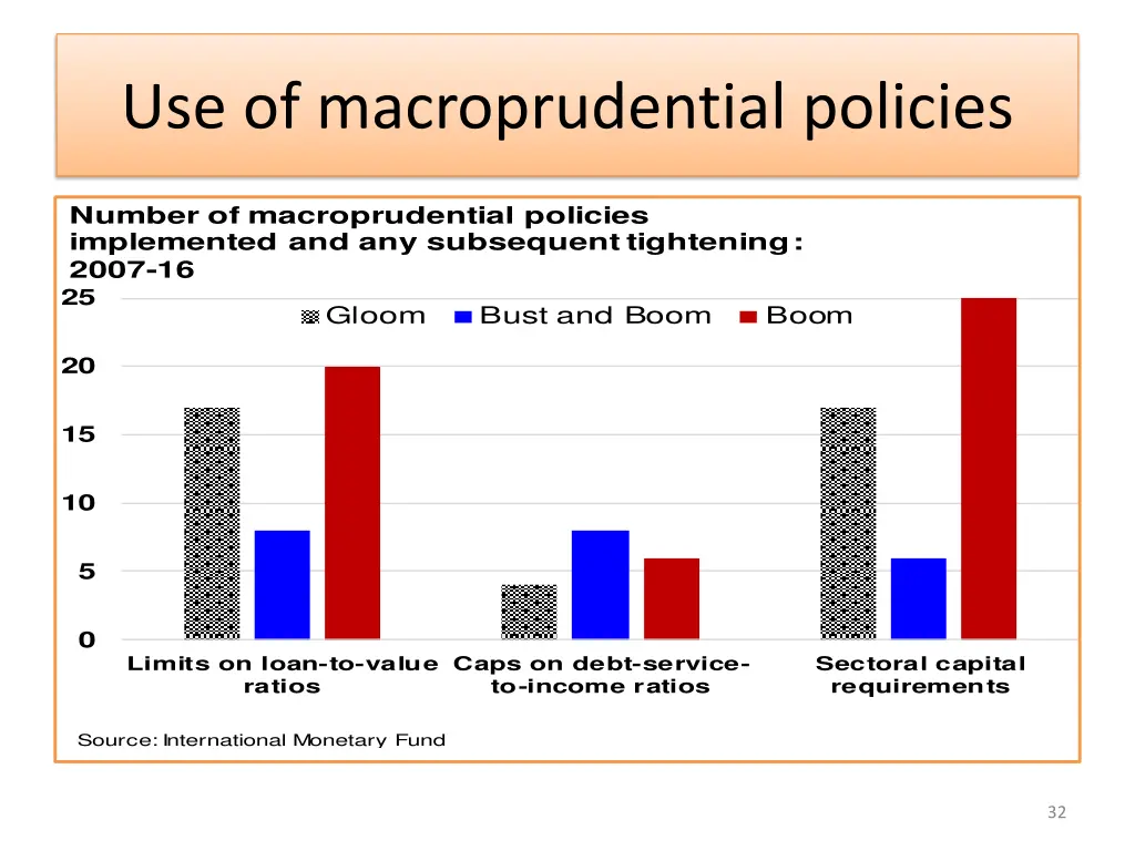 use of macroprudential policies