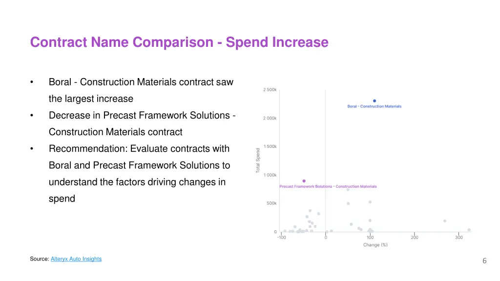 contract name comparison spend increase