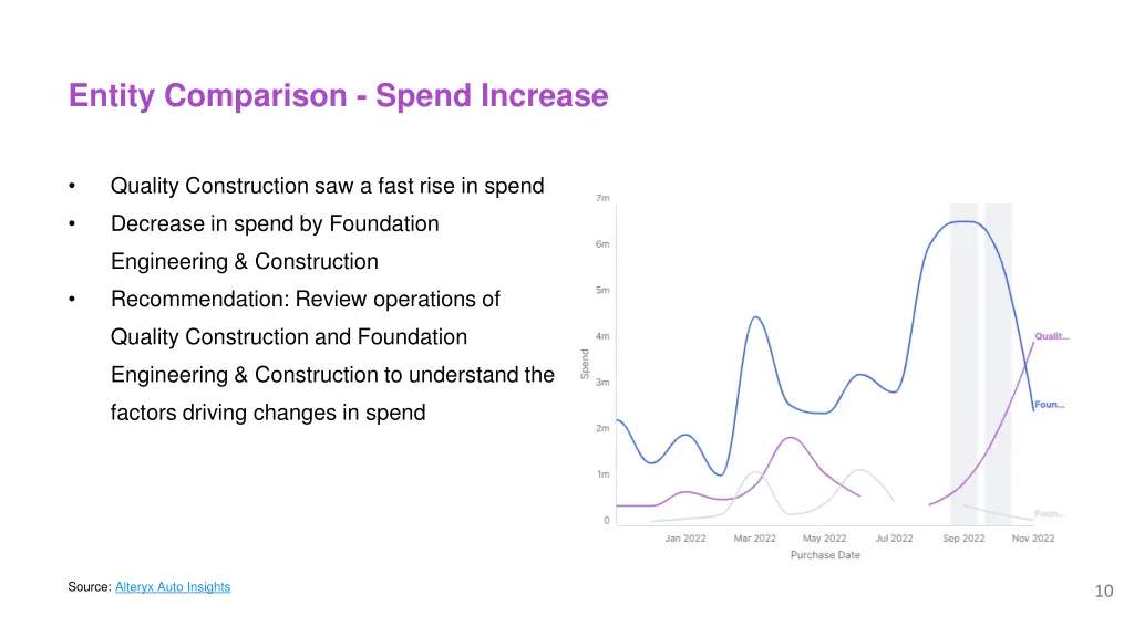 entity comparison spend increase