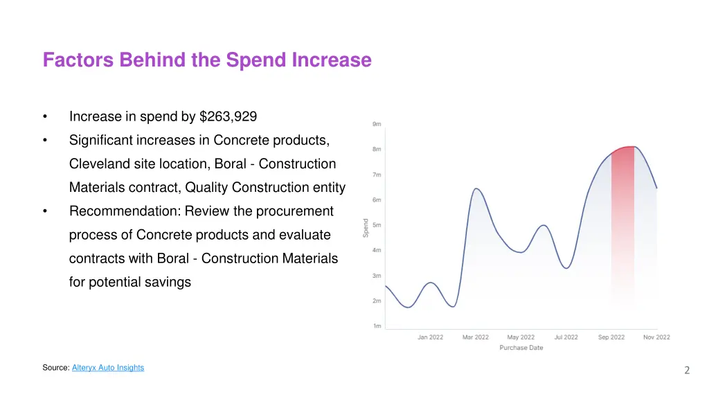 factors behind the spend increase