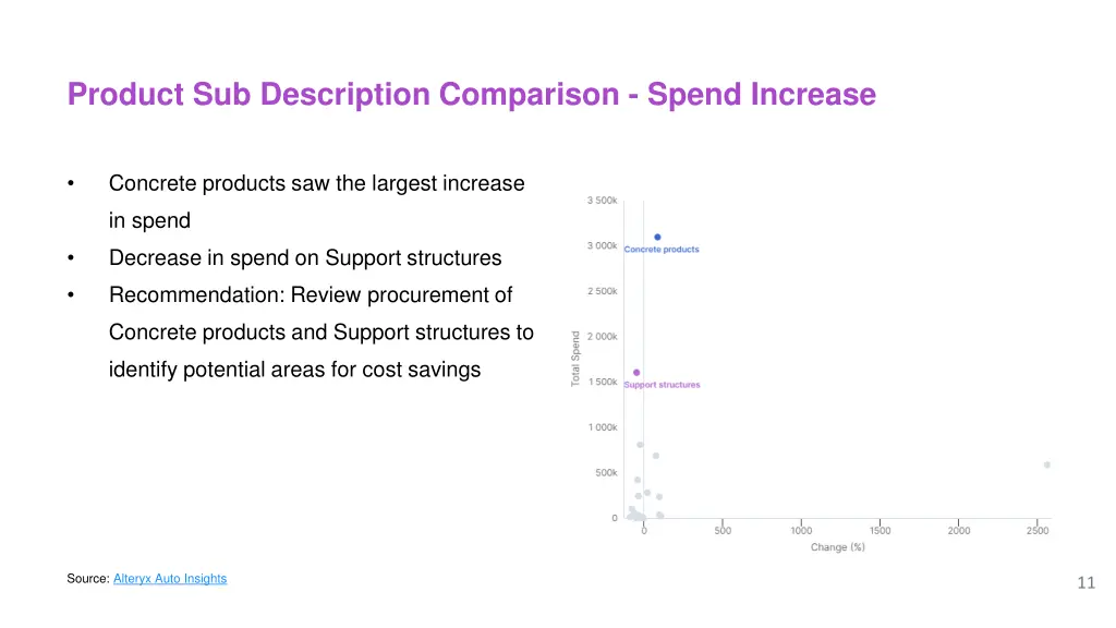 product sub description comparison spend increase