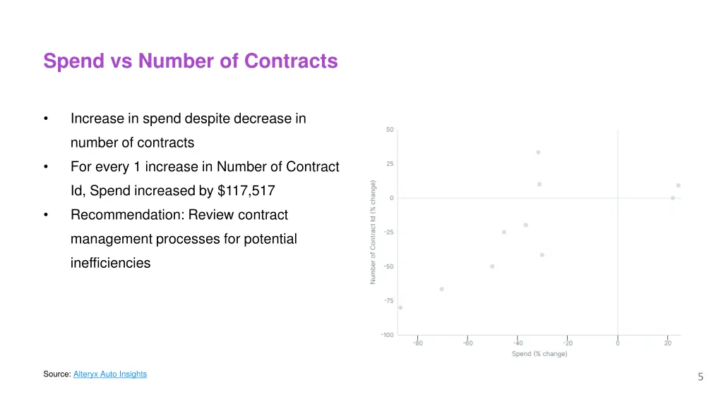 spend vs number of contracts