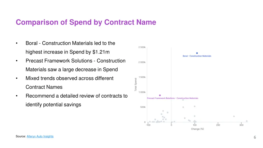 comparison of spend by contract name